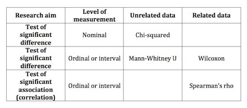 choosing an inferential statistical test