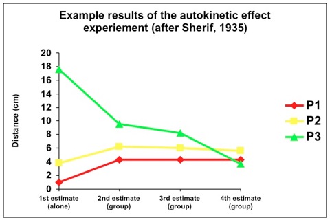after Sherif autokinetic effect conformity